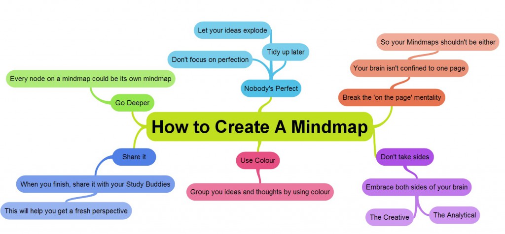 How-to-create-a-mind-map-mindmap