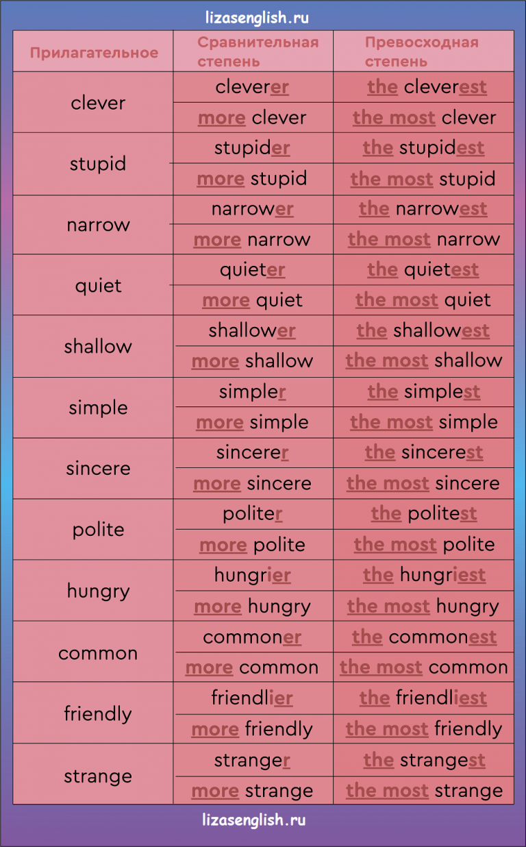 Сравнительная степень прилагательных в английском языке презентация