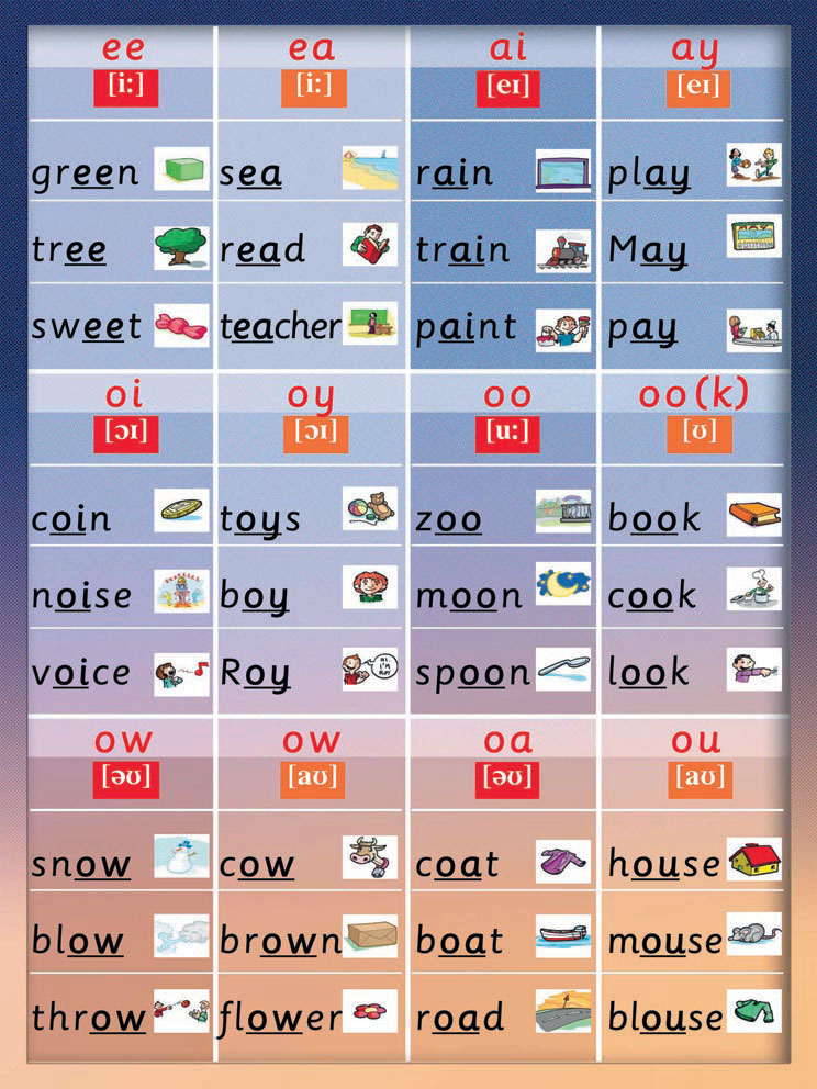 правила чтения сочетаний гласных в английском для детей - таблица с картинками